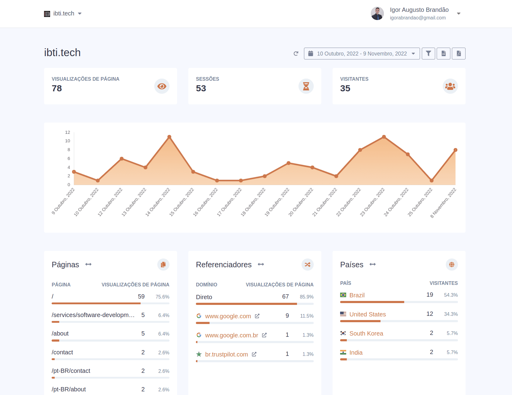 Dashboard with statistics of your sites image