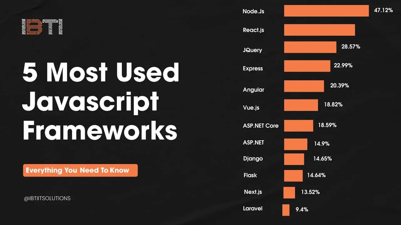 5 most used javascript frameworks