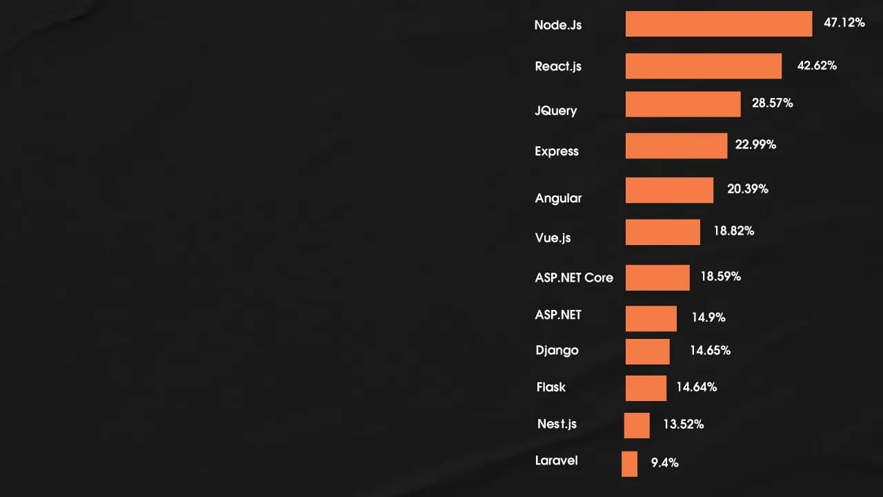 5 frameworks JavaScript mais usados